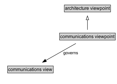 communications viewpoint Diagram